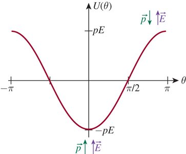 Torque on dipole