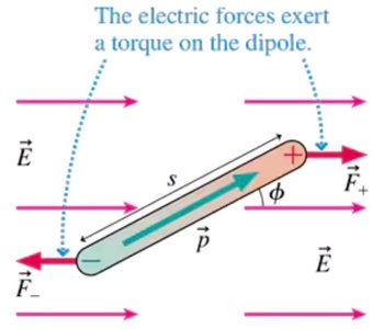Dipole in electric field