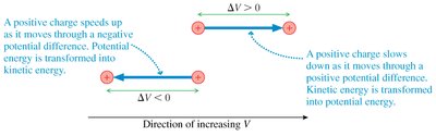 Electric potential and energy