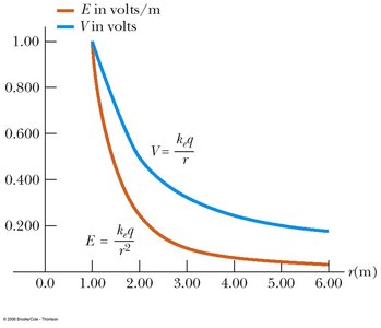 Electric Potential of a Point Charge