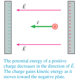 Positive charge in electric field