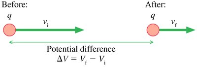 Potential difference and energy