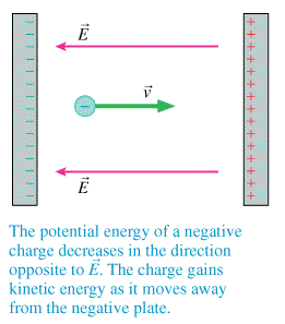 Negative charge in electric field