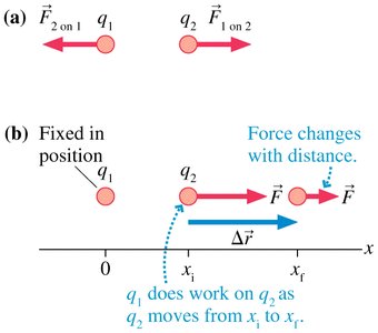 Work between two charges