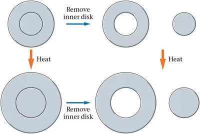 Diagram showing area expansion of a washer and inner disk