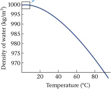 Graph showing density of water as a function of temperature
