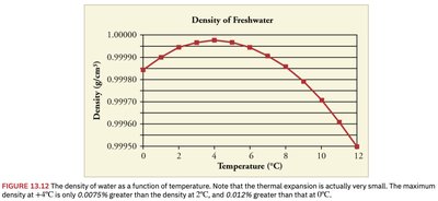 Graph showing density of freshwater as a function of temperature