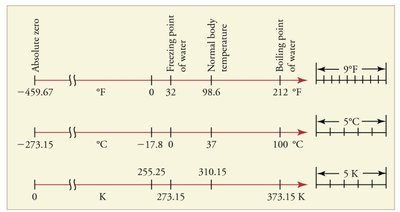Comparison of Fahrenheit, Celsius, and Kelvin temperature scales
