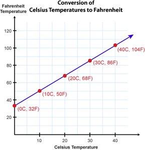Graph of Celsius to Fahrenheit conversion