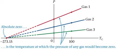 Graph showing absolute zero as the temperature where gas pressure becomes zero