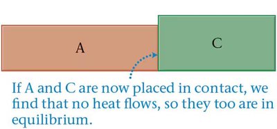 Illustration of the Zeroth Law of Thermodynamics with two blocks in equilibrium