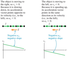 Diagram showing sign of acceleration and velocity