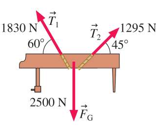 Force diagram of a piano supported by two ropes, showing equilibrium and force components