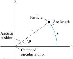 Diagram of angular position, radius, and arc length in circular motion