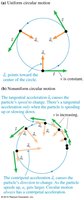 Uniform and nonuniform circular motion