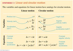 Linear and circular motion analogies