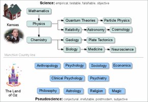 Diagram showing the hierarchy of sciences and pseudosciences