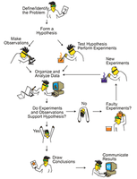 Flowchart of the scientific method