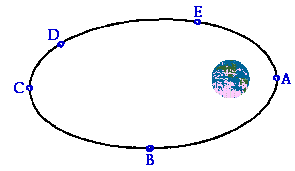 Elliptical orbit diagram with labeled points