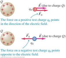 Electric field and force on test charge