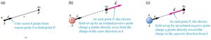 Electric field units and direction