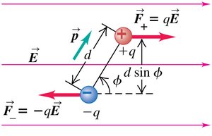Force and torque on a dipole in an electric field