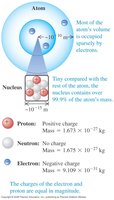 Structure of the atom and properties of subatomic particles
