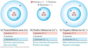 Neutral, positive, and negative lithium ions
