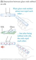 Interaction between glass rods rubbed on silk