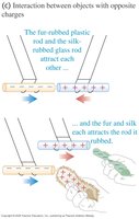 Interaction between objects with opposite charges