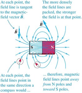 Magnetic field lines around a bar magnet, showing direction and density