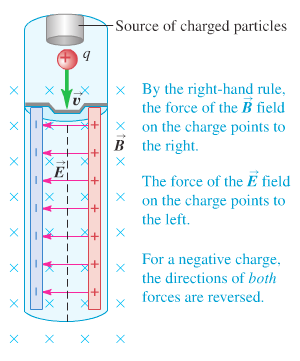 Charged particle in crossed electric and magnetic fields
