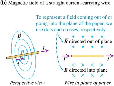 Magnetic field of a straight current-carrying wire, showing field lines and direction