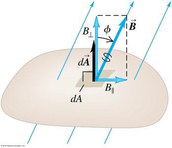 Diagram showing magnetic flux through a surface
