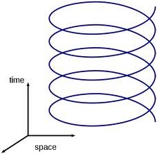 Helical trajectory in space and time