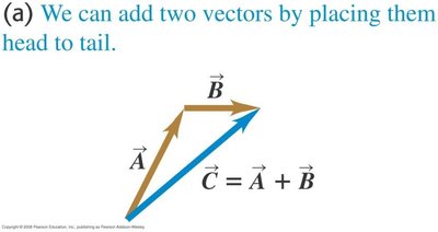 Vector addition by tail-to-head method