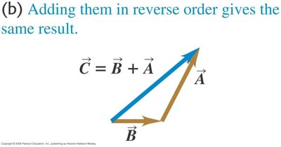 Vector addition in reverse order