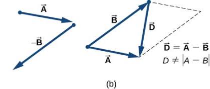 Vector subtraction and negative vector
