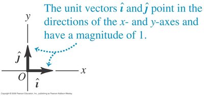 Unit vectors i and j in Cartesian coordinates