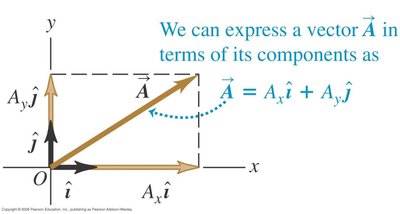 Vector expressed in terms of unit vectors