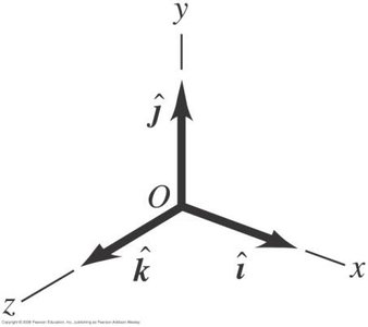 Unit vectors i, j, k in 3D Cartesian coordinates