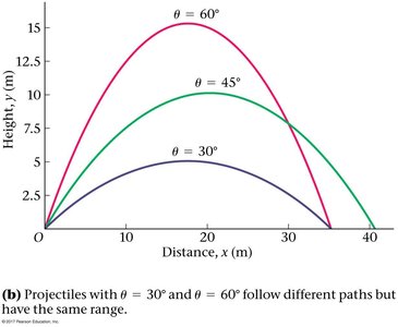 Projectile paths for different launch angles showing same range for complementary angles