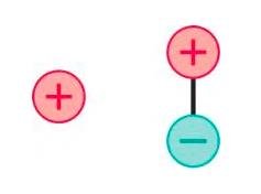 A positive charge near a dipole