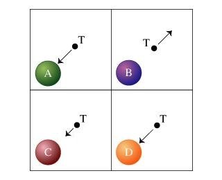 Test charge near four balls (A, B, C, D)