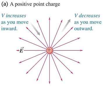 Electric potential around a positive point charge