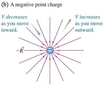 Electric potential around a negative point charge