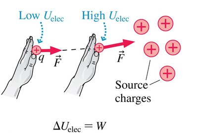Work done to move a charge against source charges, increasing electric potential energy