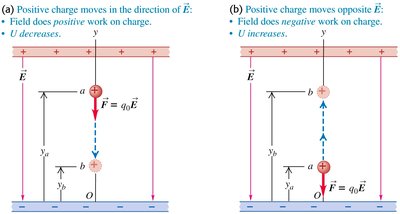 Positive charge moving in a uniform electric field