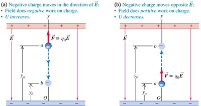 Negative charge moving in a uniform electric field