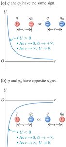 Potential energy curves for like and unlike charges